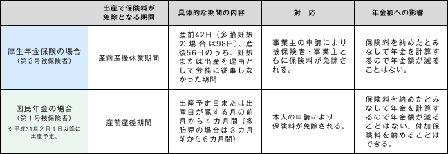 表３　産前産後に係る厚生年金保険と国民年金の保険料免除の比較